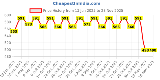 flipkart.com philips avent Avent Natural Feeding Bottle - 260 ml philips avent Price History Graph from 13 Jun 2025 to 28 Nov 2025