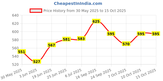 flipkart.com philips avent Avent Natural Feeding Bottle 260 ml - 260 ml philips avent Price History Graph from 30 May 2025 to 14 Oct 2025