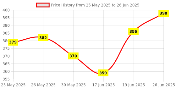flipkart.com philips avent AVENT NATURAL MEDIUM FLOW TEATS SET OF 2 PIECE NIPPLE Medium Flow Nipple philips avent Price History Graph from 25 May 2025 to 26 Jun 2025
