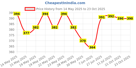 flipkart.com philips avent natural nippal 0m+ New Born Flow Nipple philips Price History Graph from 14 May 2025 to 23 Oct 2025