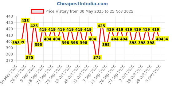 flipkart.com philips avent natural nippal 3m+ Medium Flow Nipple philips Price History Graph from 30 May 2025 to 25 Nov 2025