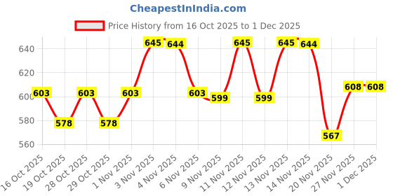 flipkart.com philips avent Avent Natural Response Teat SCY903/67 260ml - 260 ml philips avent Price History Graph from 16 Oct 2025 to 1 Dec 2025