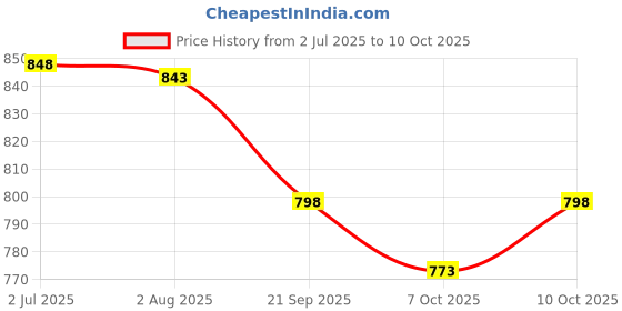 flipkart.com philips Avent Natural Teat Fast Flow 3 Months+ (2pcs) and 6 Months+ combo Medium Flow Nipple philips Price History Graph from 2 Jul 2025 to 9 Oct 2025