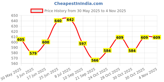 flipkart.com philips avent Avent Toddler Spout Cup With Twin Handle Pack of 2 pcs philips avent Price History Graph from 30 May 2025 to 30 Oct 2025