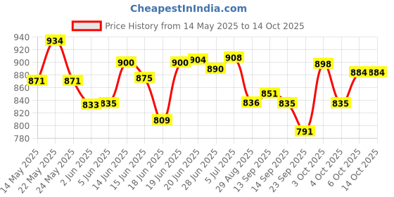 flipkart.com aventure Multipurpose Cloth PC Collapsible Wardrobe aventure Price History Graph from 14 May 2025 to 14 Oct 2025