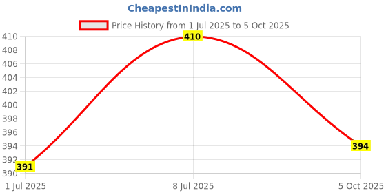 flipkart.com avenue 10Pcs Hex Socket Wrench Spanner Tool Goti Set for Automobiles/Bike 10Pcs Hex Socket Wrench Spanner Tool Goti Set for Automobiles Double Sided Combination Wrench avenue Price History Graph from 1 Jul 2025 to 5 Oct 2025