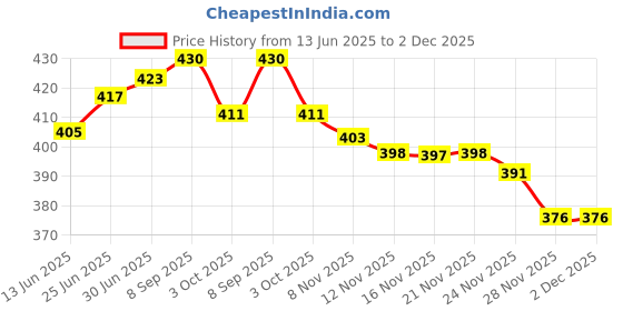 flipkart.com AVENUE 538 Trimmer Trimmer 60 min Runtime 4 Length Settings (Silver, Black)Shaver For Men Price History Graph from 13 Jun 2025 to 2 Dec 2025
