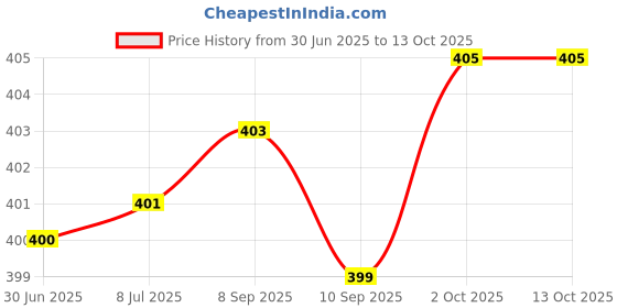 flipkart.com AVENUE HTC Trimmer 538 Trimmer 120 min Runtime 4 Length Settings Price History Graph from 30 Jun 2025 to 13 Oct 2025