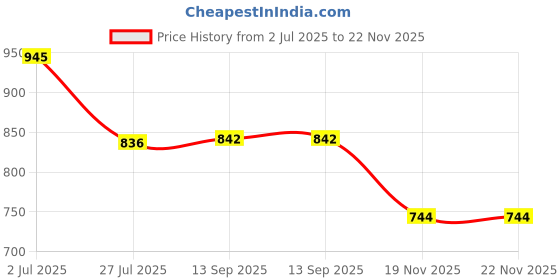 flipkart.com AVENUE MAX-TOP 809 Rechargeable Professional Hair Clipper Sharp Blade Shaver For Men Price History Graph from 2 Jul 2025 to 22 Nov 2025