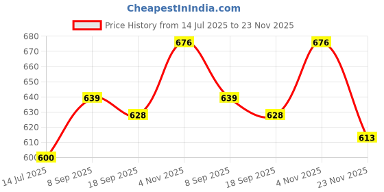 flipkart.com avenue Mini Electic Boiler Steamer Non Stick Frying Pan Roaster Multipan Omelette Maker AAEGGCOOKER002-1-1 Egg Cooker avenue Price History Graph from 14 Jul 2025 to 23 Nov 2025