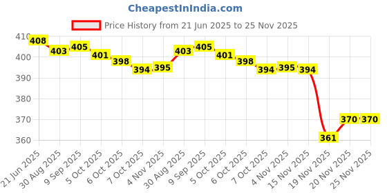flipkart.com AVENUE Professional Hair Trimmer Trimmer 60 min Runtime 4 Length Shaver For Men Shaver For Men Price History Graph from 21 Jun 2025 to 24 Nov 2025