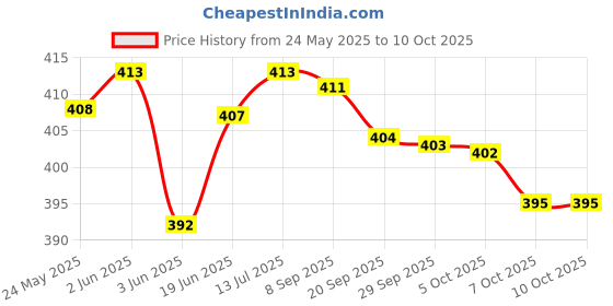 flipkart.com AVENUE shaving trimmer Beard Machine Trimmer Trimmer 60 min Runtime 4 Length SettingsShaver For Men Price History Graph from 24 May 2025 to 7 Oct 2025