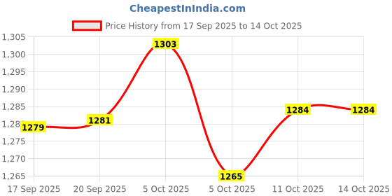 flipkart.com campus AVENUE Sneakers For Men campus Price History Graph from 17 Sep 2025 to 13 Oct 2025