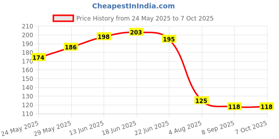 flipkart.com aveo - by Lemon Grass Mushroom Colorful LED Automatic Sensor Night Lamp aveo Price History Graph from 24 May 2025 to 7 Oct 2025