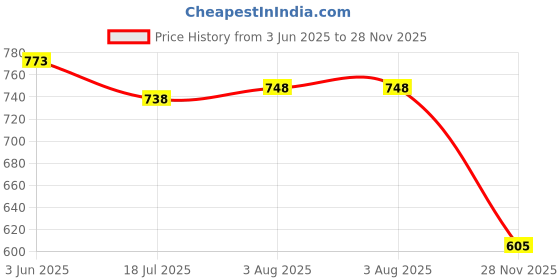 flipkart.com averatto Brown Office Wear & Party Wear Semi Formal shoe(A9905) Lace Up For Men averatto Price History Graph from 3 Jun 2025 to 28 Nov 2025