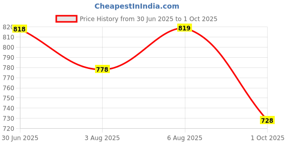 flipkart.com averatto Grey Semi formal / Formal shoe for Mens A9920 For Men averatto Price History Graph from 30 Jun 2025 to 1 Oct 2025