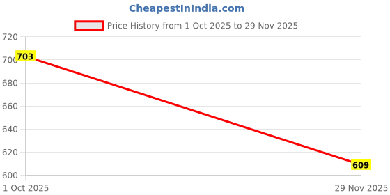 flipkart.com averatto Tan Office Wear & Party Wear Semi Formal shoe for Mens (M9905) Casuals For Men averatto Price History Graph from 1 Oct 2025 to 29 Nov 2025