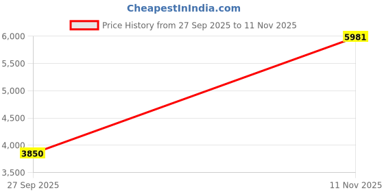 flipkart.com adidas Avery Running Shoes For Men adidas Price History Graph from 27 Sep 2025 to 11 Nov 2025