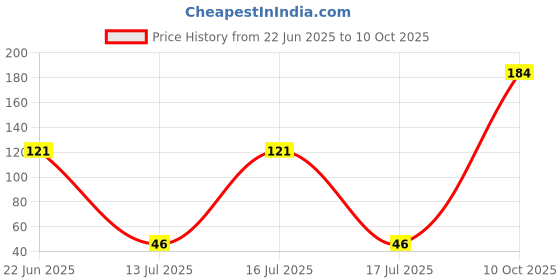 flipkart.com aveu 2 Pc Pulsator Roller Washing Machine Net aveu Price History Graph from 22 Jun 2025 to 10 Oct 2025