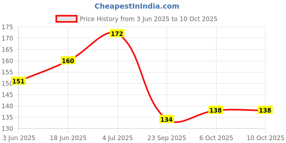 flipkart.com aveu AV-15 Colors Contour Concealer Palette010 aveu Price History Graph from 3 Jun 2025 to 10 Oct 2025