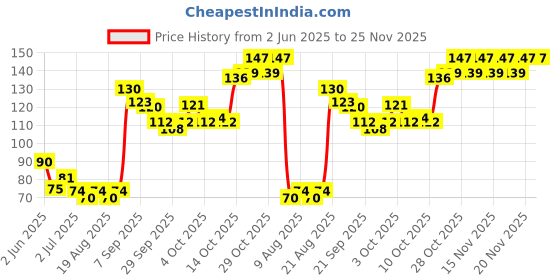 flipkart.com aveu Barber Razor Matte, Men & Women aveu Price History Graph from 2 Jun 2025 to 25 Nov 2025