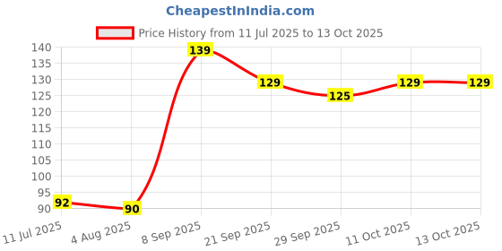 flipkart.com aveu Barber Shaving Razor For Salon Professional Design Plastic Handle Folding, Men, Men & Women aveu Price History Graph from 11 Jul 2025 to 11 Oct 2025