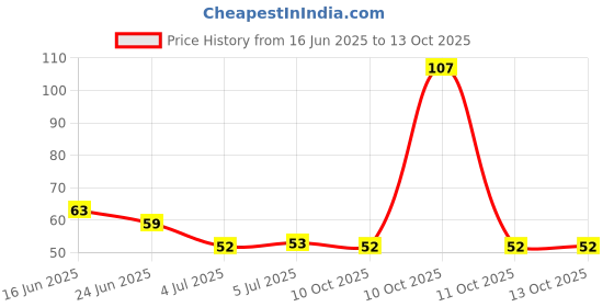 flipkart.com aveu Barber Straight Edge Razor Safety Salon And Home, Men aveu Price History Graph from 16 Jun 2025 to 13 Oct 2025