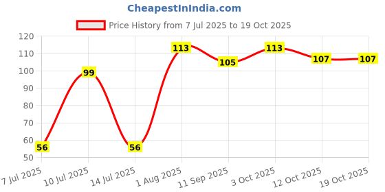 flipkart.com aveu BLACK SIMPLE RAZAR, Men aveu Price History Graph from 7 Jul 2025 to 15 Oct 2025