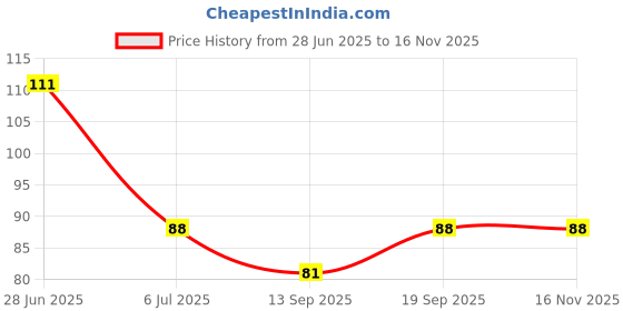 flipkart.com aveu Dead Skin Foot Filer Scrubber & Cleaner for Dead Skin aveu Price History Graph from 28 Jun 2025 to 16 Nov 2025