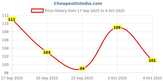 flipkart.com aveu Eyelash Curler and False Eyelashes aveu Price History Graph from 17 Sep 2025 to 4 Oct 2025