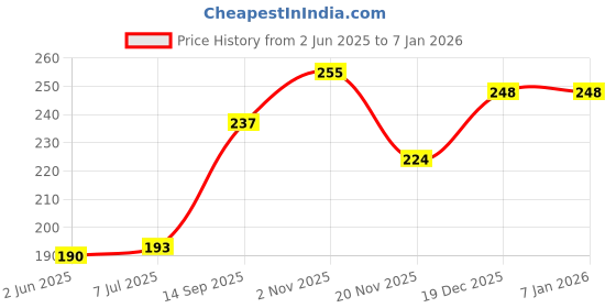 flipkart.com aveu Hair Cutting Scissors Set, 3 Pcs Stainless Steel Hair Cutting Shears Kit, Professional Barber Salon Home Shears Kit For Men Women Pet Scissors aveu Price History Graph from 2 Jun 2025 to 5 Jan 2026
