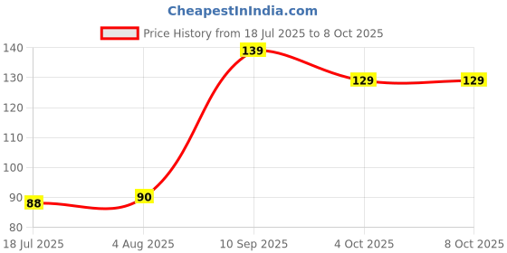 flipkart.com aveu having Razor For Salon Professional Design Plastic Handle Folding Shaving Razor, Men aveu Price History Graph from 18 Jul 2025 to 7 Oct 2025