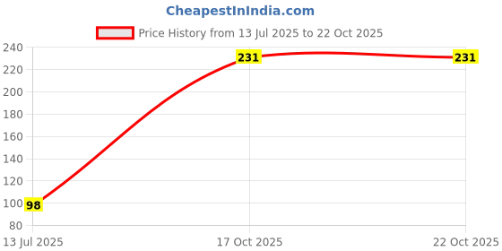 flipkart.com aveu LG Semi and Fully Automatic Washing Machine Lint Filter Washing Machine Net aveu Price History Graph from 13 Jul 2025 to 21 Oct 2025