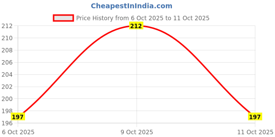 flipkart.com aveu Manicure 16 in 1 aveu Price History Graph from 6 Oct 2025 to 11 Oct 2025