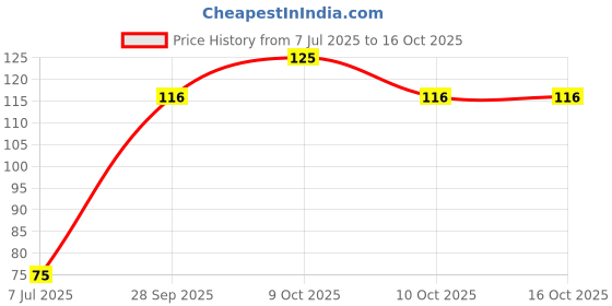 flipkart.com aveu Matte black, Men aveu Price History Graph from 7 Jul 2025 to 16 Oct 2025