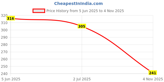 flipkart.com aveu Multipurpose Imported Butane Heat Gun / Torch. Handy Tool For Copper Pipe Welding & Brazing, Camping, Jewelry Repair Work Heavy Duty Fast Hitting Rivet Gun aveu Price History Graph from 5 Jun 2025 to 4 Nov 2025