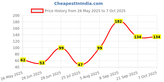 flipkart.com aveu New Razor Barber First Choies And Best Hand Grip, Men aveu Price History Graph from 26 May 2025 to 7 Oct 2025