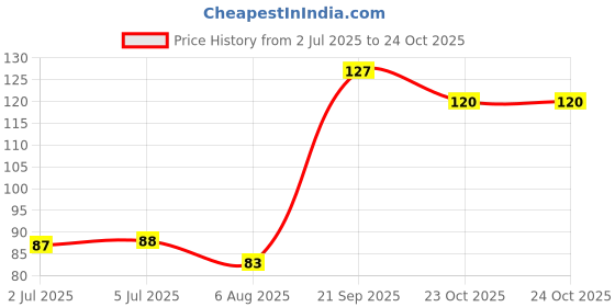 flipkart.com aveu Pre-Moistened Nail Paint Remover Pads (Pack of 6) aveu Price History Graph from 2 Jul 2025 to 24 Oct 2025