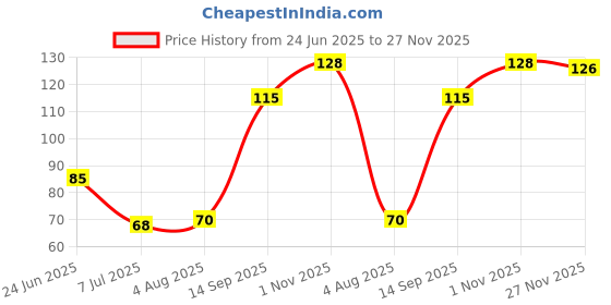 flipkart.com aveu Remover Stainless Needles Remove Tool Kit (Silver) -4pcs aveu Price History Graph from 24 Jun 2025 to 27 Nov 2025