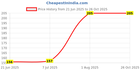 flipkart.com aveu Samsung Washing Machine Roller set Washing Machine Net aveu Price History Graph from 21 Jun 2025 to 26 Oct 2025