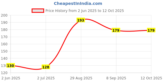flipkart.com aveu Scissor With Rabber Hand Grip Scissors aveu Price History Graph from 2 Jun 2025 to 12 Oct 2025