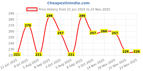 flipkart.com aveu Snap Trap Snap Trap aveu Price History Graph from 21 Jun 2025 to 23 Nov 2025