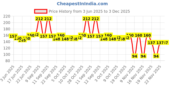 flipkart.com aveu Stainless Steel Professional Salon Barber Hair Cutting & Thinning Scissors Hairdressing Styling Tool Including Beard Care. (Combo Scissor) Scissors (Set of 2, Black) Scissors aveu Price History Graph from 3 Jun 2025 to 3 Dec 2025