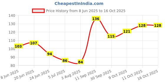 flipkart.com aveu Stainless Steel Straight Edge Barber Razor Folding Shaving Shaver Without Blade for Men, Men aveu Price History Graph from 8 Jun 2025 to 16 Oct 2025
