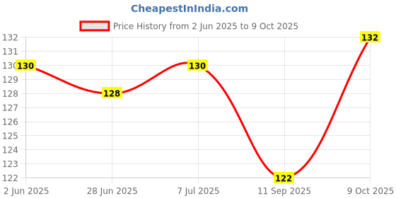 flipkart.com aveu Thinning Scissors Suit with Toothed Blade Scissors aveu Price History Graph from 2 Jun 2025 to 9 Oct 2025