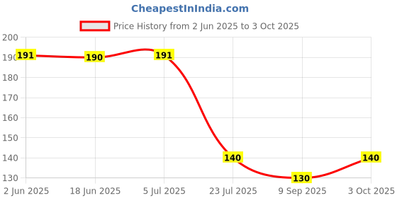 flipkart.com aveu Universal High Quality Air Conditioner indoor Unit Stand 1 Shelf Bracket aveu Price History Graph from 2 Jun 2025 to 3 Oct 2025