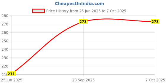 flipkart.com aveu Washing Machine Solid Filter Washing Machine Net aveu Price History Graph from 25 Jun 2025 to 6 Oct 2025