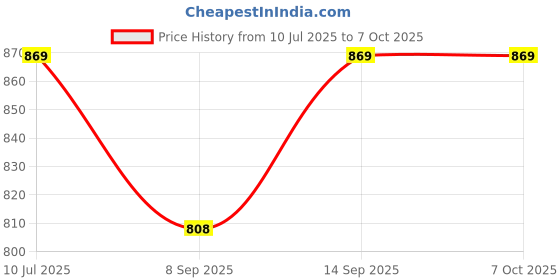 flipkart.com AVEV Hanging Hook Luggage Portable Scale for Industrial Factory Use Capacity 25Kg Analog Metal Weighing Scale (Grey) Weighing Scale Price History Graph from 10 Jul 2025 to 7 Oct 2025
