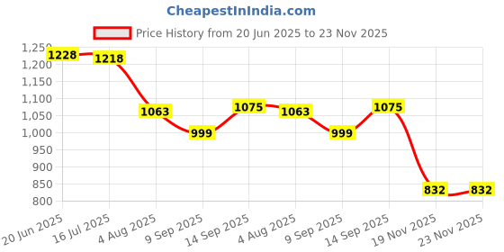 flipkart.com AVEVOUR ORIGINAL 33 W SuperVOOC 12 A Wall Charger for Mobile with Detachable Cable Price History Graph from 20 Jun 2025 to 23 Nov 2025