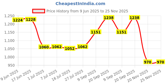 flipkart.com AVEVOUR ORIGINAL 33 W SuperVOOC 3 A Wall Charger for Mobile with Detachable Cable Price History Graph from 9 Jun 2025 to 24 Nov 2025
